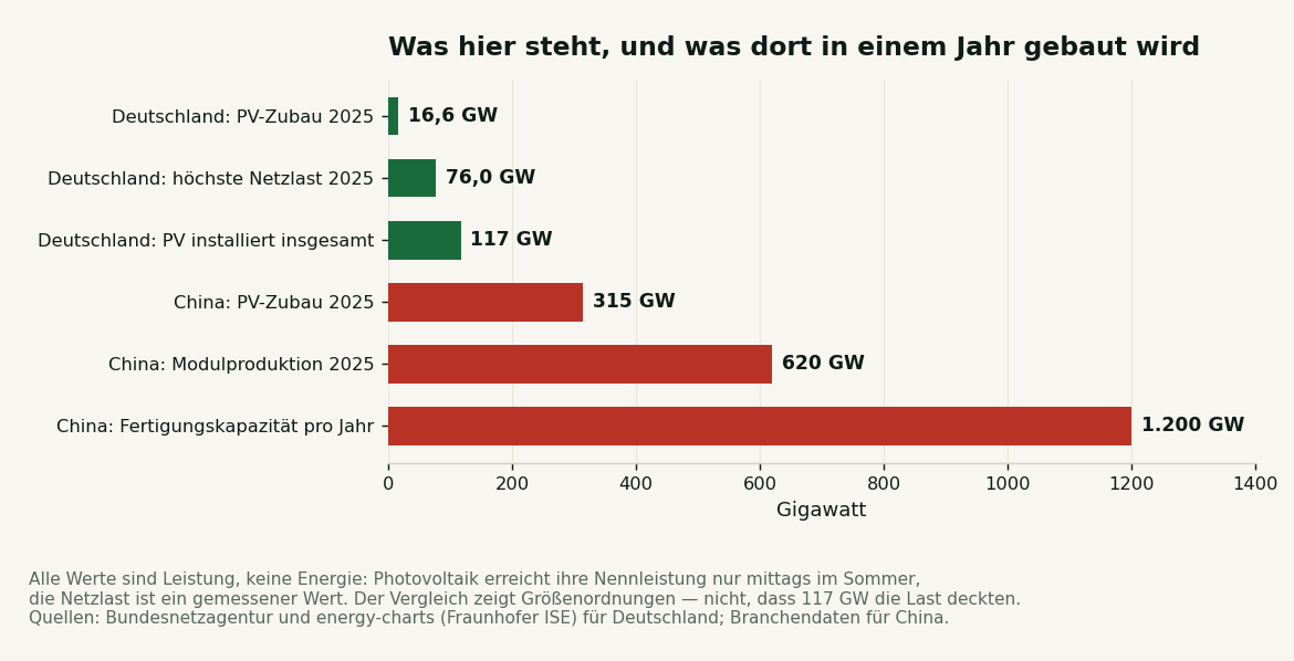 Balkendiagramm im Vergleich: deutscher PV-Zubau 2025 mit 16,6 GW, höchste deutsche Netzlast 2025 mit 76 GW, gesamte installierte PV-Leistung in Deutschland mit 117 GW, chinesischer PV-Zubau 2025 mit 315 GW, chinesische Modulproduktion 2025 mit 620 GW und chinesische Fertigungskapazität mit 1200 GW pro Jahr