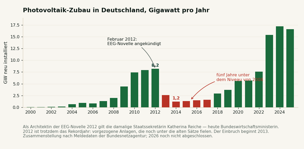 Balkendiagramm: jährlicher Photovoltaik-Zubau in Deutschland von 2000 bis 2025 in Gigawatt, mit Einbruch von 2013 bis 2017